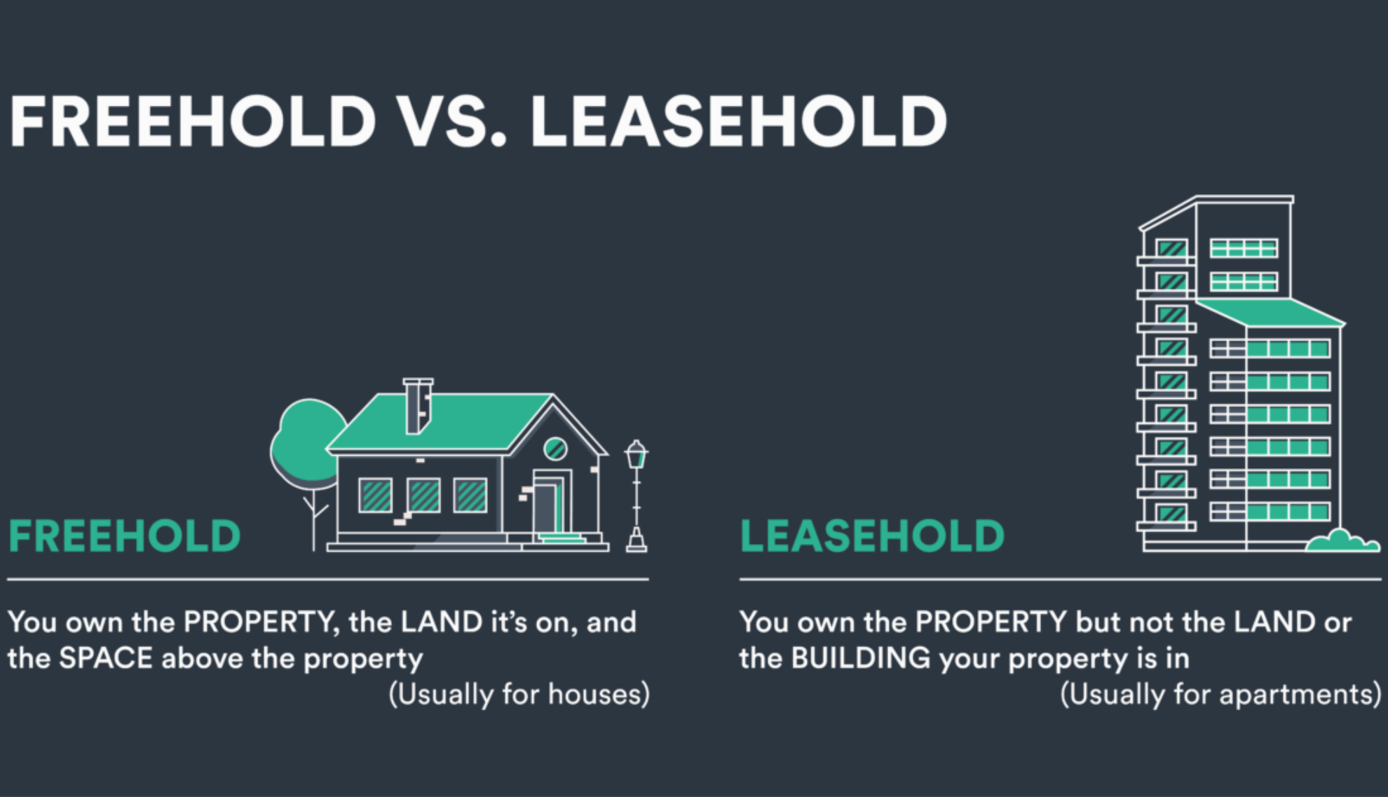 Freehold vs. leasehold infographic
