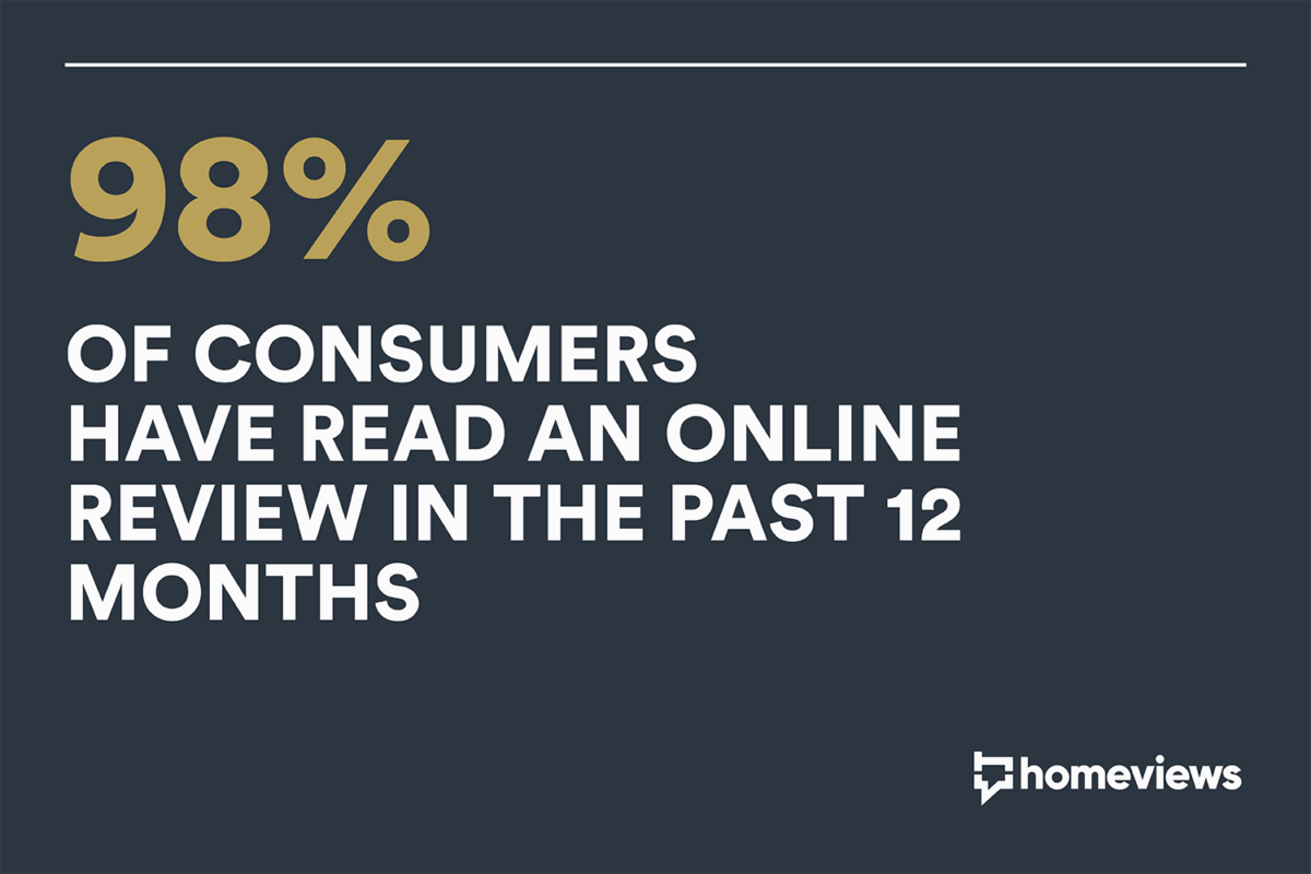 98% of consumers have read an online review in the past 12 months