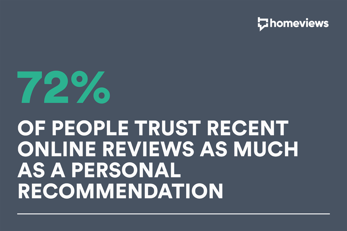 72% of people trust recent online reviews as much as a personal recommendation