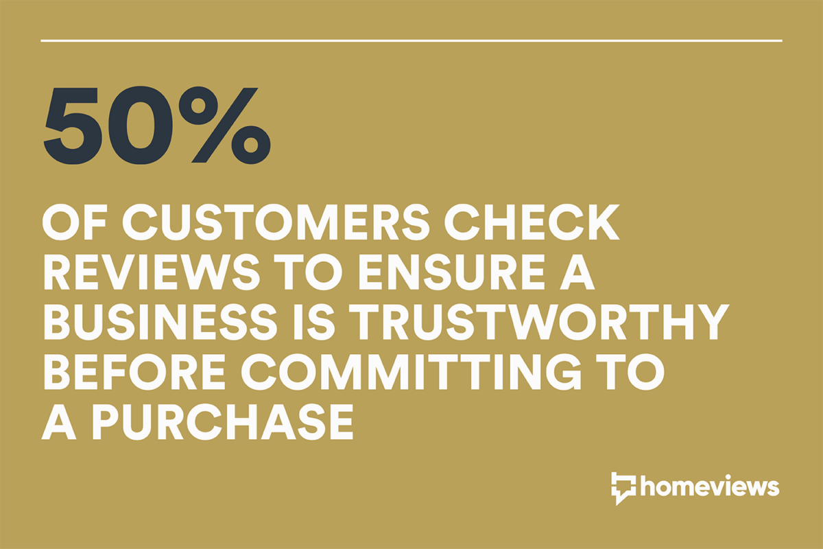 50% of customers check reviews to ensure a business is trustworthy before committing to a purchase