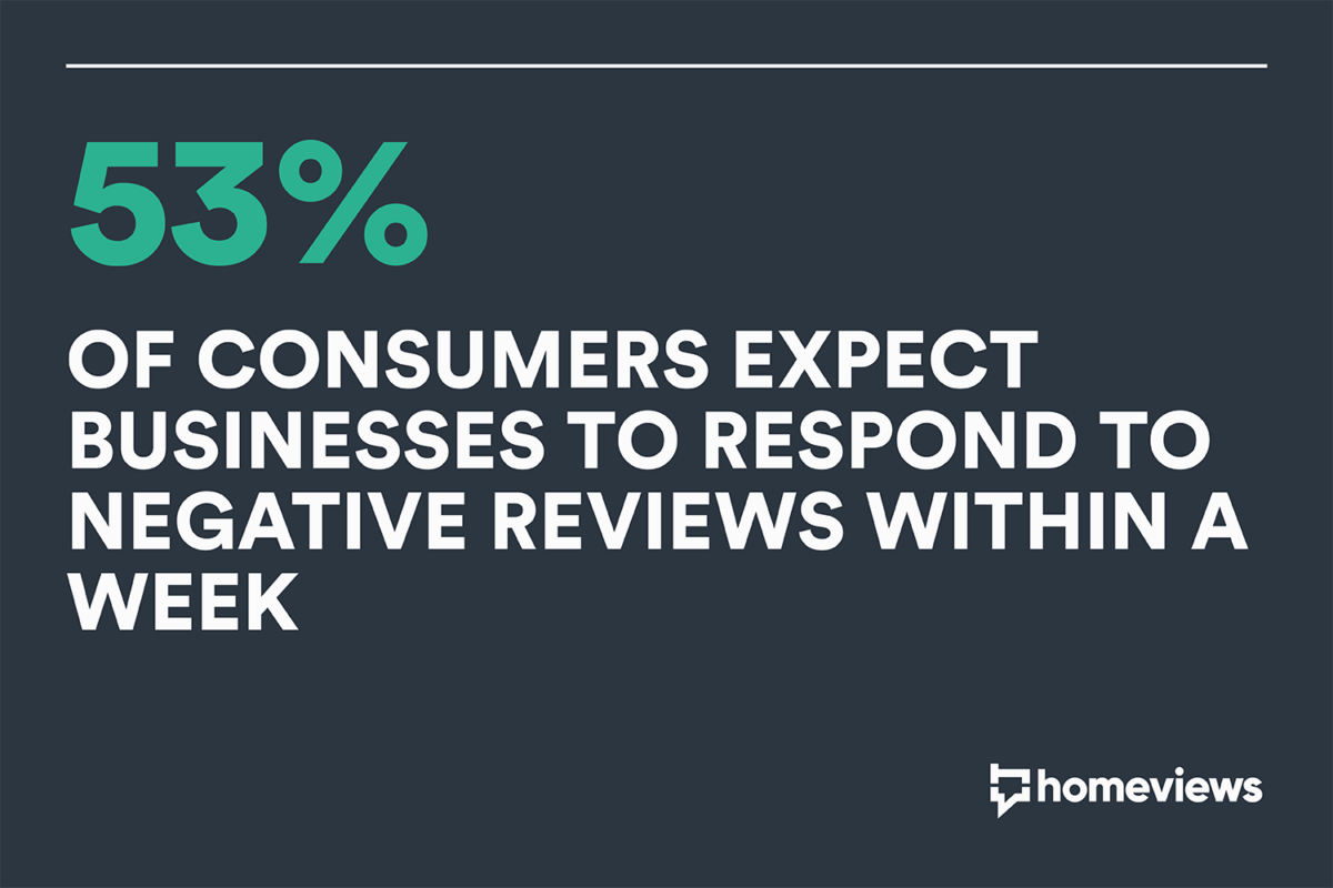 50% of consumers expect businesses to respond to negative reviews within a week
