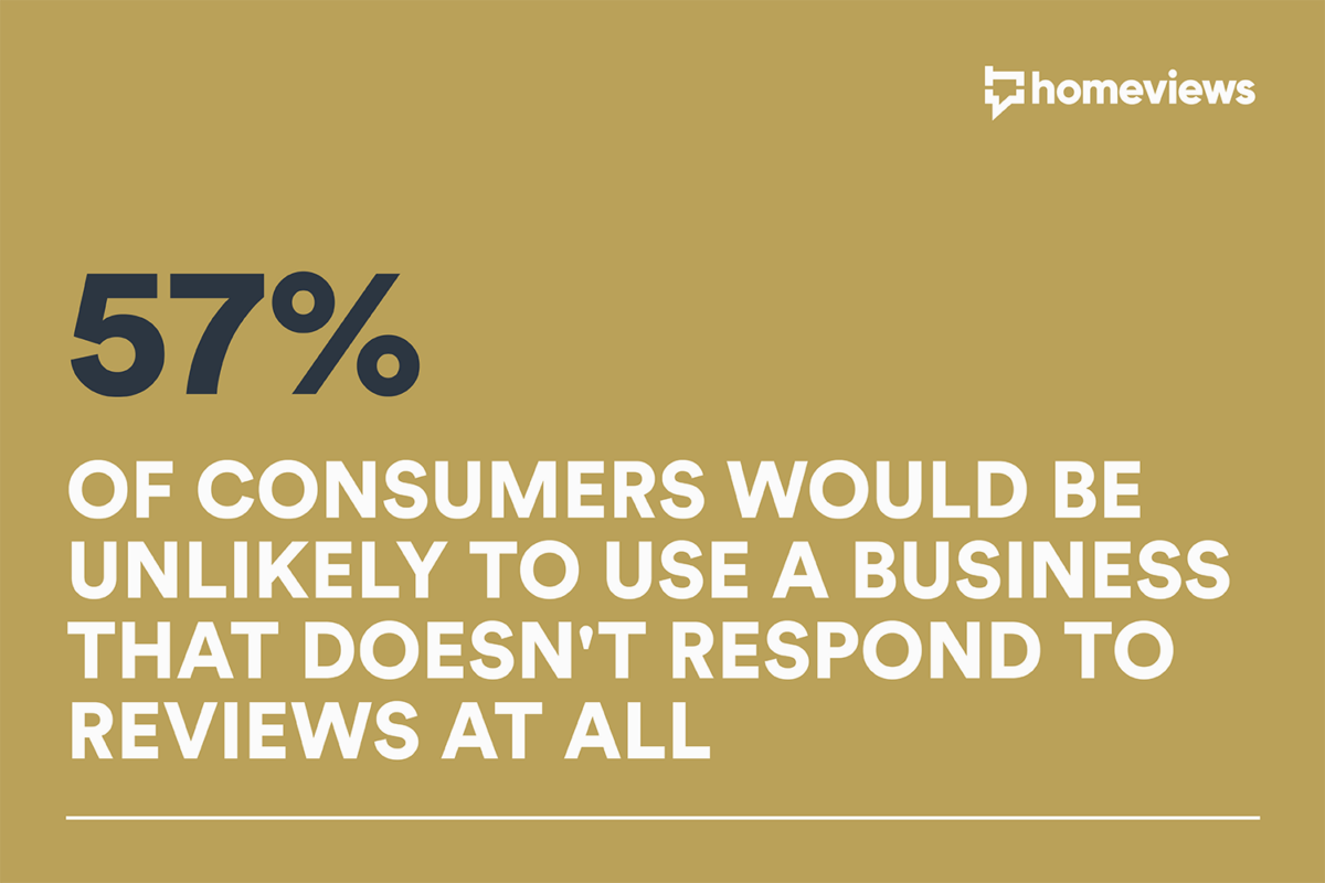 57% of consumers would be unlikely to use a business that doesn't respond to reviews at all