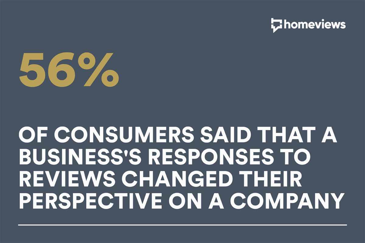 56% of consumers said that a business's responses to reviews changed their perspective on a company