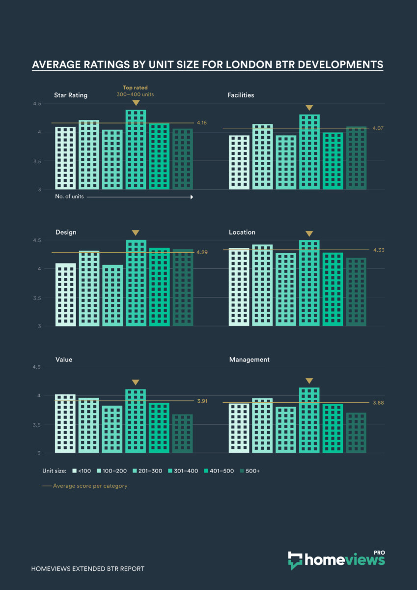 What size building do BTR residents rate the highest? HomeViews